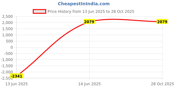 tatacliq.com Being Human Blue Slim Fit Jacket being human Price History Graph from 13 Jun 2025 to 28 Oct 2025
