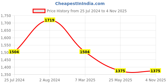 tatacliq.com Being Human Blue Slim Fit Jeans being human Price History Graph from 25 Jul 2024 to 3 Nov 2025
