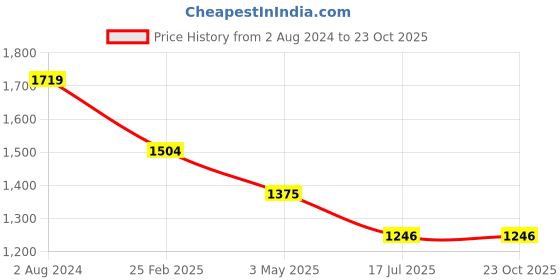 tatacliq.com Being Human Blue Slim Fit Jeans being human Price History Graph from 2 Aug 2024 to 21 Oct 2025