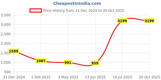 tatacliq.com Being Human Blue Slim Fit Jeans being human Price History Graph from 31 Dec 2024 to 20 Oct 2025