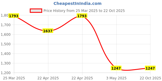 tatacliq.com Being Human Blue Slim Fit Jeans being human Price History Graph from 25 Mar 2025 to 21 Oct 2025