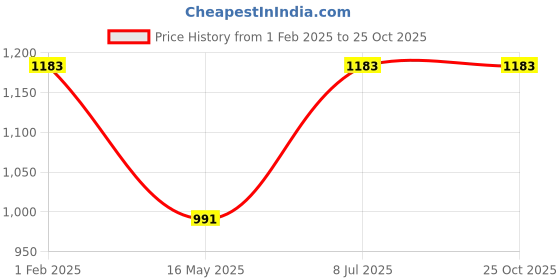 tatacliq.com Being Human Blue Slim Fit Jeans being human Price History Graph from 1 Feb 2025 to 24 Oct 2025