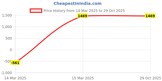 tatacliq.com Being Human Blue Slim Fit Jeans being human Price History Graph from 14 Mar 2025 to 29 Oct 2025