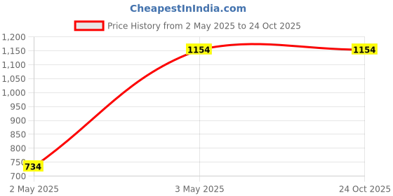 tatacliq.com Being Human Blue Slim Fit Jeans being human Price History Graph from 2 May 2025 to 23 Oct 2025