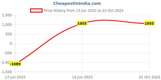 tatacliq.com Being Human Blue Slim Fit Jeans being human Price History Graph from 13 Jun 2025 to 22 Oct 2025