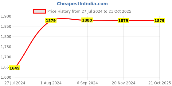 tatacliq.com Being Human Blue Slim Fit Lightly Washed Distressed Jeans being human Price History Graph from 27 Jul 2024 to 21 Oct 2025