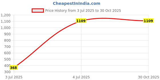 tatacliq.com Being Human Blue Slim Fit Lightly Washed Distressed Jeans being human Price History Graph from 3 Jul 2025 to 29 Oct 2025