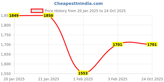 tatacliq.com Being Human Blue Slim Fit Lightly Washed Distressed Jeans being human Price History Graph from 20 Jan 2025 to 24 Oct 2025