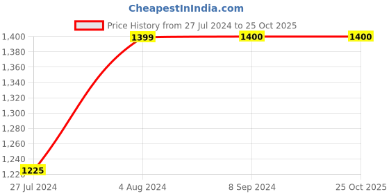 tatacliq.com Being Human Blue Slim Fit Lightly Washed Jeans being human Price History Graph from 27 Jul 2024 to 25 Oct 2025