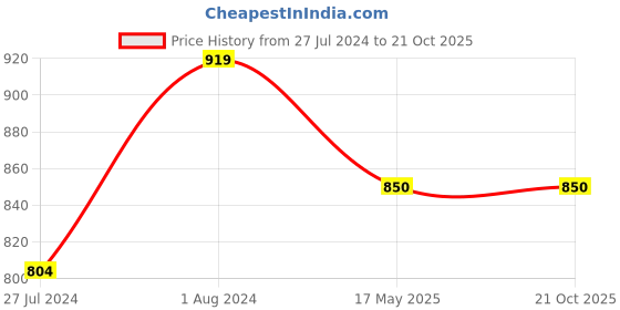 tatacliq.com Being Human Blue Slim Fit Printed Shirt being human Price History Graph from 27 Jul 2024 to 21 Oct 2025