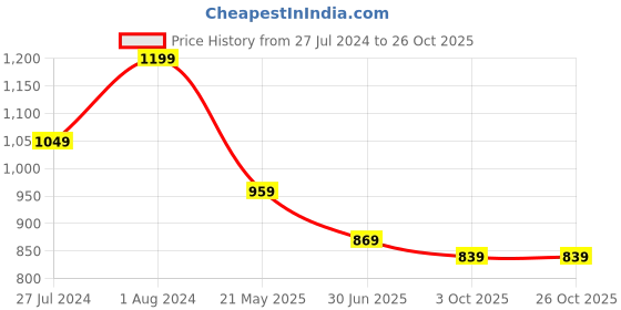 tatacliq.com Being Human Blue Slim Fit Printed Shirt being human Price History Graph from 27 Jul 2024 to 26 Oct 2025