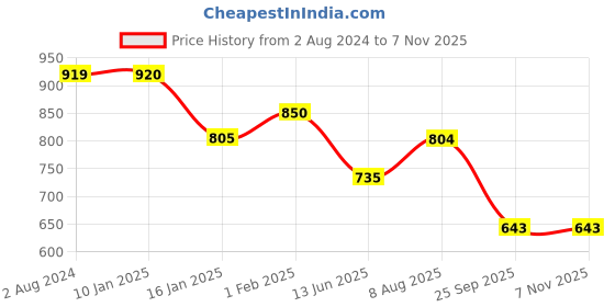 tatacliq.com Being Human Blue Slim Fit Printed Shirt being human Price History Graph from 2 Aug 2024 to 3 Nov 2025