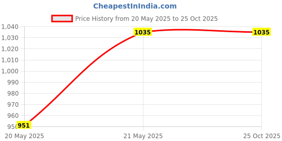 tatacliq.com Being Human Blue Slim Fit Shirt being human Price History Graph from 20 May 2025 to 24 Oct 2025