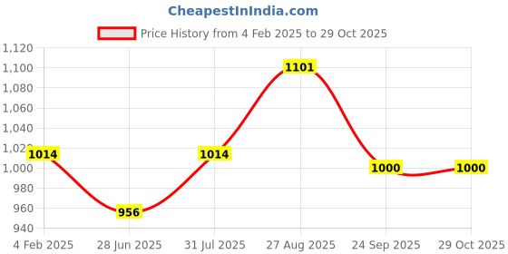 tatacliq.com Being Human Blue Slim Fit Shirt being human Price History Graph from 4 Feb 2025 to 29 Oct 2025
