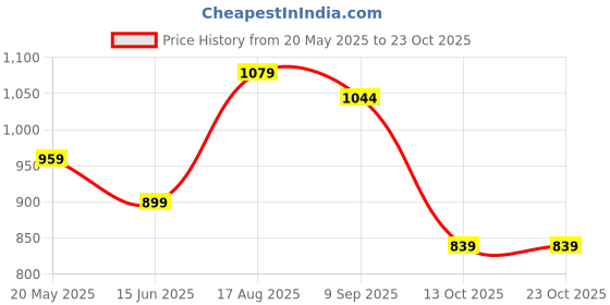 tatacliq.com Being Human Blue Slim Fit Striped Shirt being human Price History Graph from 20 May 2025 to 22 Oct 2025
