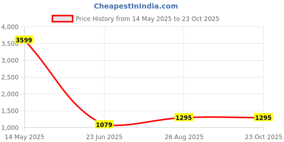 tatacliq.com Being Human Blue Slim Straight Distressed Jeans being human Price History Graph from 14 May 2025 to 22 Oct 2025