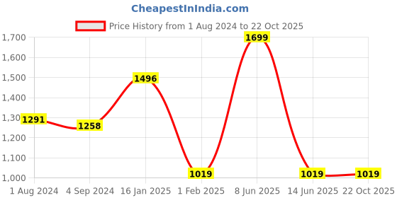tatacliq.com Being Human Blue Super Skinny Fit Heavily Washed Jeans being human Price History Graph from 1 Aug 2024 to 22 Oct 2025