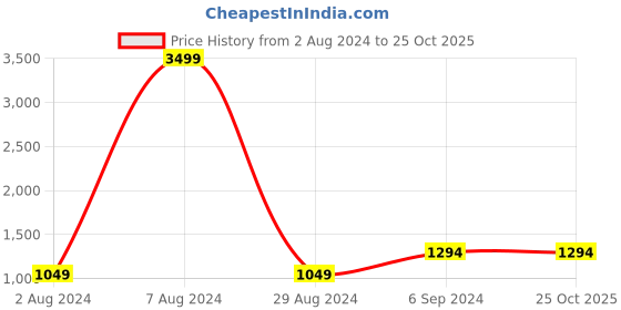 tatacliq.com Being Human Blue Super Skinny Fit Jeans being human Price History Graph from 2 Aug 2024 to 22 Oct 2025