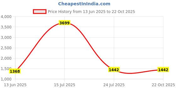 tatacliq.com Being Human Brown Cotton Regular Fit Solid Jeans being human Price History Graph from 13 Jun 2025 to 22 Oct 2025