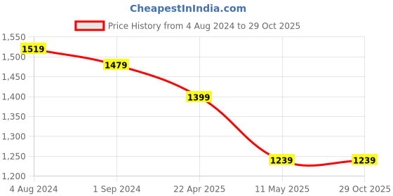 tatacliq.com Being Human Brown Cotton Slim Fit Jeans being human Price History Graph from 4 Aug 2024 to 29 Oct 2025