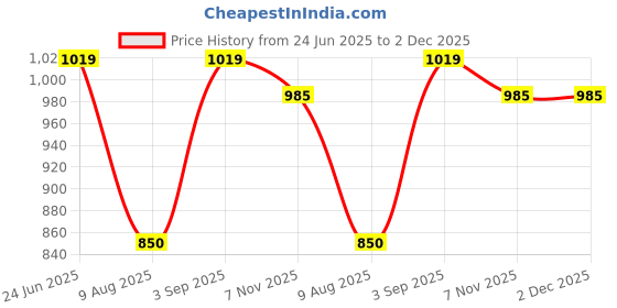 tatacliq.com Being Human Brown Leather Wallet being human Price History Graph from 24 Jun 2025 to 2 Dec 2025