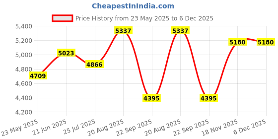 tatacliq.com Being Human Brown Regular Fit Jacket being human Price History Graph from 23 May 2025 to 6 Dec 2025