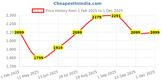 tatacliq.com Being Human Brown Regular Fit Jacket being human Price History Graph from 1 Feb 2025 to 30 Nov 2025