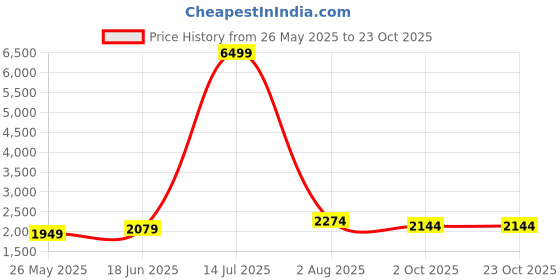 tatacliq.com Being Human Brown Regular Fit Jacket being human Price History Graph from 26 May 2025 to 23 Oct 2025
