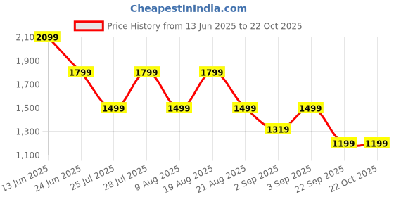tatacliq.com Being Human Burgundy Cotton Regular Fit Solid Shirt being human Price History Graph from 13 Jun 2025 to 21 Oct 2025