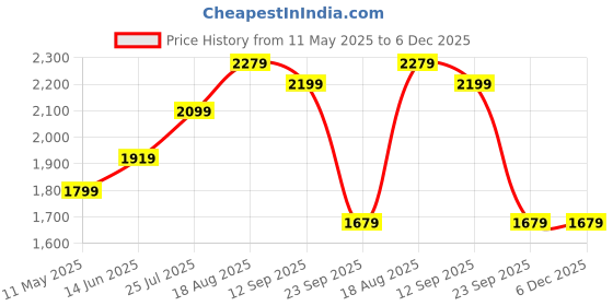tatacliq.com Being Human Charcoal & Blue Regular Fit Reversible Jacket being human Price History Graph from 11 May 2025 to 6 Dec 2025