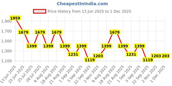 tatacliq.com Being Human Charcoal Cotton Regular Fit Solid Shorts being human Price History Graph from 13 Jun 2025 to 30 Nov 2025