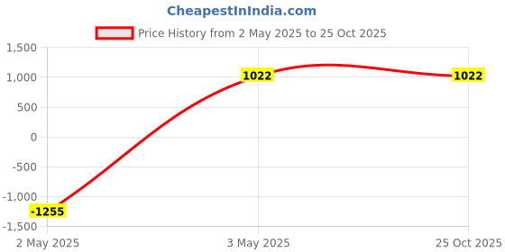 tatacliq.com Being Human Charcoal Cotton Slim Fit Solid Jeans being human Price History Graph from 2 May 2025 to 24 Oct 2025