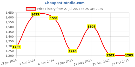 tatacliq.com Being Human Charcoal Lightly Washed Jeans being human Price History Graph from 27 Jul 2024 to 25 Oct 2025