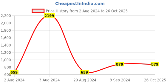 tatacliq.com Being Human Charcoal Regular Fit Mid Rise Track Pants being human Price History Graph from 2 Aug 2024 to 26 Oct 2025