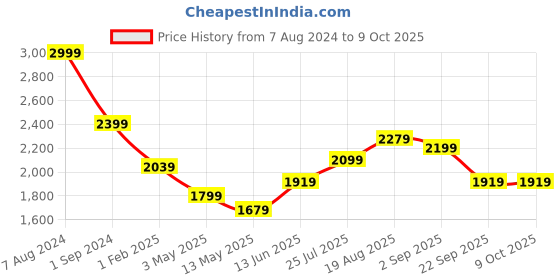 tatacliq.com Being Human Charcoal Regular Fit Printed Hooded Jacket being human Price History Graph from 7 Aug 2024 to 9 Oct 2025