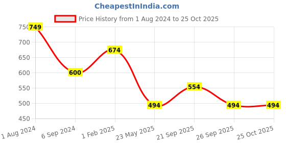 tatacliq.com Being Human Coffee Brown Regular Fit Crew T-Shirt being human Price History Graph from 1 Aug 2024 to 25 Oct 2025