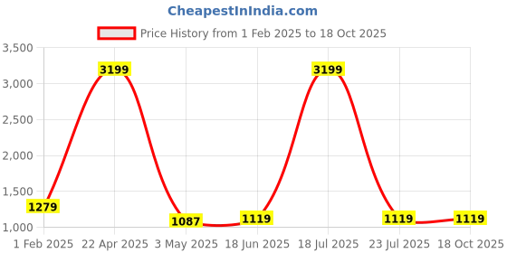tatacliq.com Being Human Cream Distressed Mid Rise Jeans being human Price History Graph from 1 Feb 2025 to 18 Oct 2025