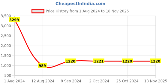 tatacliq.com Being Human Cropped Fit Mens Denim-Black Tone being human Price History Graph from 1 Aug 2024 to 18 Nov 2025