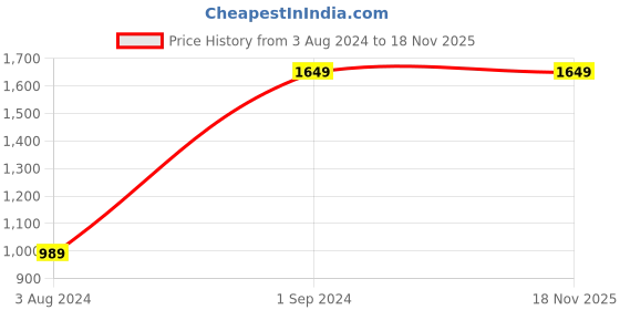 tatacliq.com Being Human Cropped Fit Mens Denim-Black Tone being human Price History Graph from 3 Aug 2024 to 17 Nov 2025