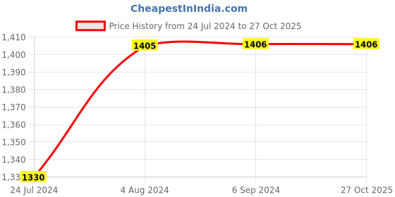 tatacliq.com Being Human Dark Blue Lightly Washed Jeans being human Price History Graph from 24 Jul 2024 to 27 Oct 2025