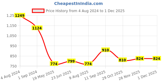 tatacliq.com Being Human Dark Blue Oversized Print Sweatshirt being human Price History Graph from 4 Aug 2024 to 30 Nov 2025