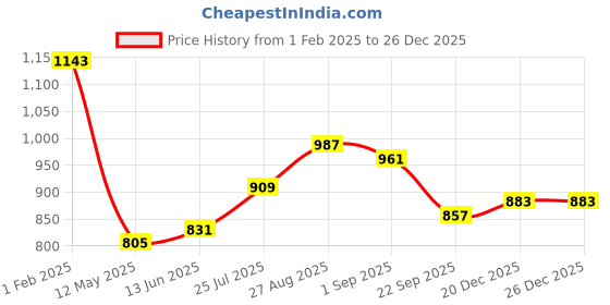 tatacliq.com Being Human Dark Blue Oversized Print Sweatshirt being human Price History Graph from 1 Feb 2025 to 26 Dec 2025