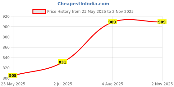 tatacliq.com Being Human Dark Blue Oversized Print Sweatshirt being human Price History Graph from 23 May 2025 to 2 Nov 2025
