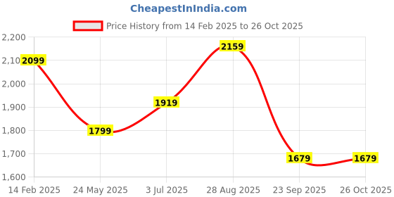 tatacliq.com Being Human Dark Blue Oversized Quilted Quilted Jackets being human Price History Graph from 14 Feb 2025 to 26 Oct 2025