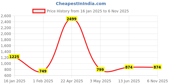tatacliq.com Being Human Dark Blue Regular Fit Mid Rise Jeans being human Price History Graph from 16 Jan 2025 to 4 Nov 2025