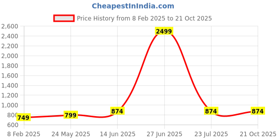 tatacliq.com Being Human Dark Blue Regular Fit Mid Rise Jeans being human Price History Graph from 8 Feb 2025 to 21 Oct 2025