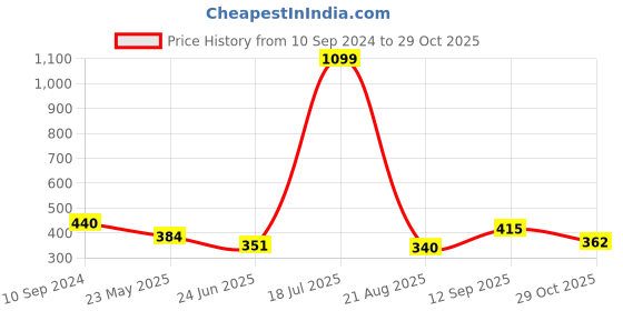 tatacliq.com Being Human Dark Blue Regular Fit Printed T-Shirt being human Price History Graph from 10 Sep 2024 to 29 Oct 2025