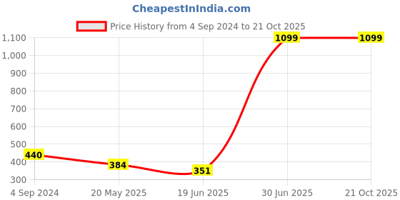 tatacliq.com Being Human Dark Blue Regular Fit Printed T-Shirt being human Price History Graph from 4 Sep 2024 to 20 Oct 2025