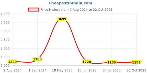 tatacliq.com Being Human Dark Blue Skinny Fit Jeans being human Price History Graph from 2 Aug 2024 to 22 Oct 2025