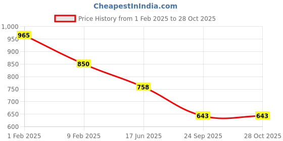 tatacliq.com Being Human Dark Blue Slim Fit Checks Shirt being human Price History Graph from 1 Feb 2025 to 28 Oct 2025